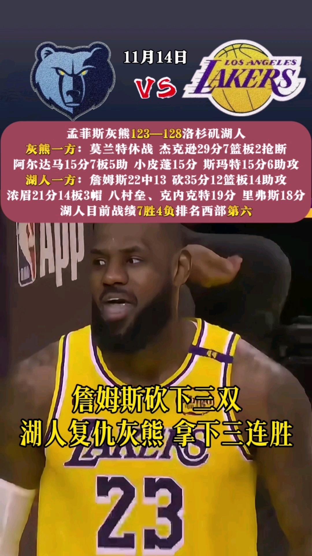 湖人客场击败灰熊，继续领跑西部