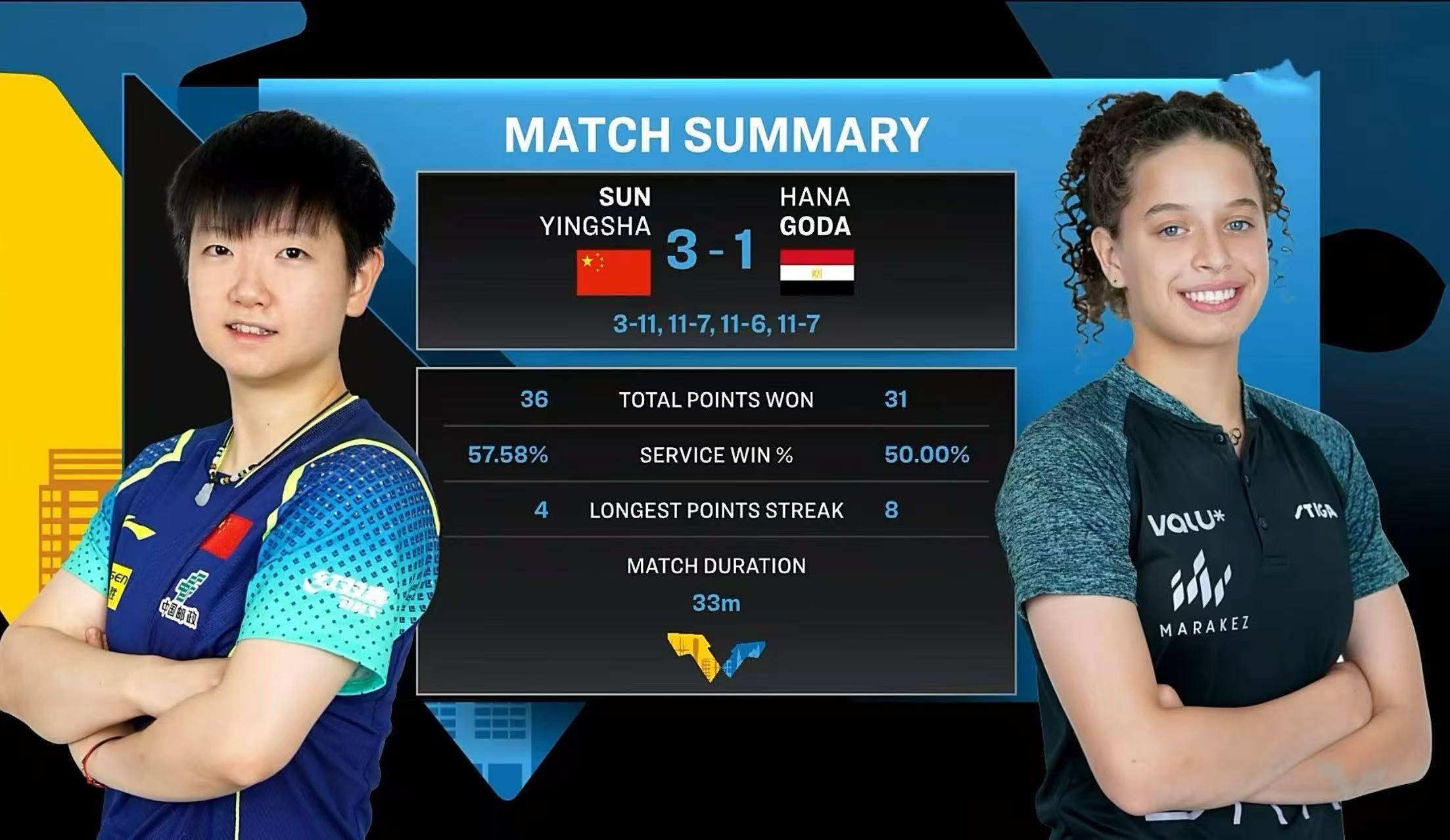 瑞典豪取六连胜，斩获小组头名的简单介绍